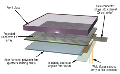 Figure 2: Construction of a projected capacitive touch panel.
